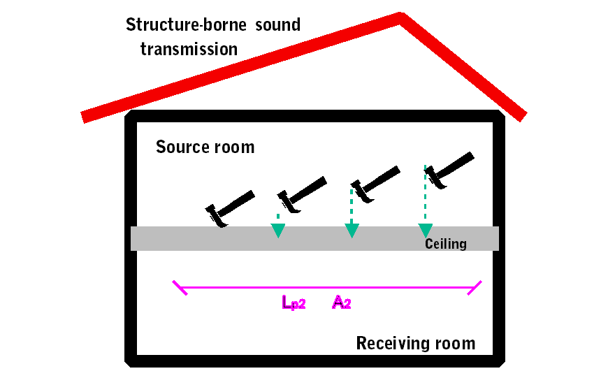 How to fix sound flanking and indirect sound leaks